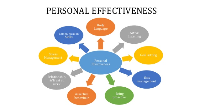 Personal Effectivness Personal Effectivness
